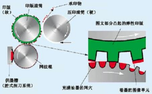 【鄭州印刷】有關(guān)柔版印刷油墨常見(jiàn)問(wèn)題